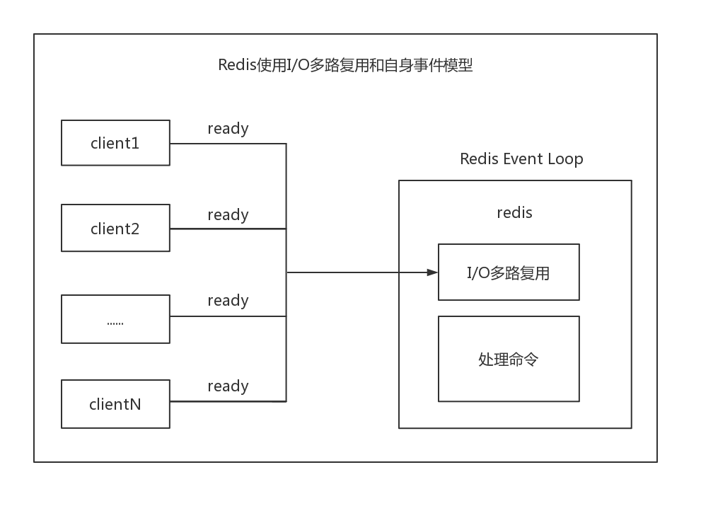 Redis使用I_O多路复用和自身事假模型